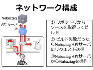 ネットワーク構成
● ① リポジトリから
ソースを取得してビ
ルド
● ② ビルド失敗だった
らNabaztag APIサーバ
にリクエスト送信
● ③Nabaztag APIサーバ
からNabaztagを操作
Nabaztag
API サーバ
 
