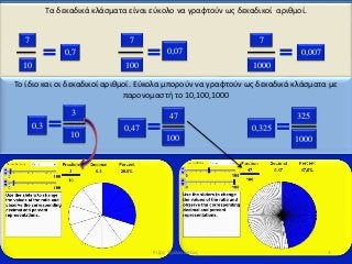 Δεκαδικά κλάσματα ,δεκαδικοί αριθμοί
Τα δεκαδικά κλάσματα είναι εύκολο να γραφτούν ως δεκαδικοί αριθμοί.
10
7
0,7 0,07
100
7
1000
7
0,007
Το ίδιο και οι δεκαδικοί αριθμοί. Εύκολα μπορούν να γραφτούν ως δεκαδικά κλάσματα με
παρονομαστή το 10,100,1000
3
0,3
10
0,47
100
47
1000
325
0,325
3Ρίζος Τζαλακώστας
 