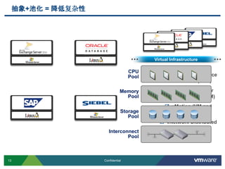 13 Confidential
 Distributed Resource
Scheduler (DRS)
 Distributed Power
Management (DPM)
 vMotion (VM and
Storage)
 vNetwork Distributed
Switch
 vShield Zones
抽象+池化 = 降低复杂性
Oracle CRM
Operating System
SAP ERP
Operating System
File/Print
Operating System
Exchange
Operating System Virtual Infrastructure
Interconnect
Pool
CPU
Pool
Memory
Pool
Storage
Pool
 