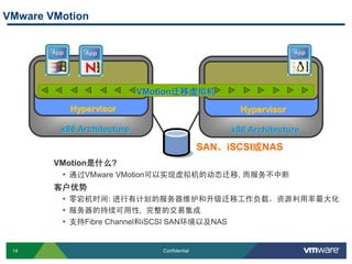 14 Confidential
VMware VMotion
VMotion是什么?
• 通过VMware VMotion可以实现虚拟机的动态迁移, 而服务不中断
客户优势
• 零宕机时间: 进行有计划的服务器维护和升级迁移工作负载，资源利用率最大化
• 服务器的持续可用性, 完整的交易集成
• 支持Fibre Channel和iSCSI SAN环境以及NAS
x86 Architecture
Hypervisor
x86 Architecture
Hypervisor
VMotion迁移虚拟机
SAN、iSCSI或NAS
 