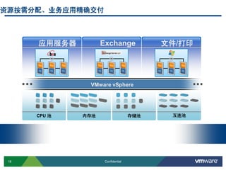 18 Confidential
资源按需分配、业务应用精确交付
互连池CPU 池 内存池 存储池
VMware vSphere
Exchange 文件/打印应用服务器
 