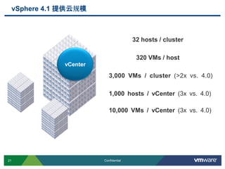 21 Confidential
vSphere 4.1 提供云规模
32 hosts / cluster
320 VMs / host
10,000 VMs / vCenter (3x vs. 4.0)
1,000 hosts / vCenter (3x vs. 4.0)
3,000 VMs / cluster (>2x vs. 4.0)
vCenter
 