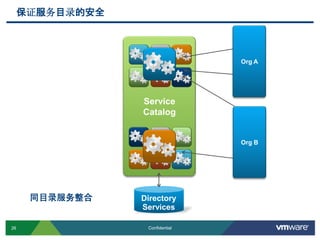 26 Confidential
Service
Catalog
同目录服务整合 Directory
Services
Org A
Org B
保证服务目录的安全
 