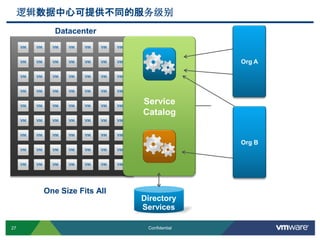 27 Confidential
逻辑数据中心可提供不同的服务级别
One Size Fits All
Datacenter
Service
Catalog
Directory
Services
Org A
Org B
 