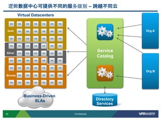 29 Confidential
Bronze
Business-Driven
SLAs
逻辑数据中心可提供不同的服务级别 – 跨越不同云
Gold
Service
Catalog
Directory
Services
Org A
Org B
Virtual Datacenters
Silver
 