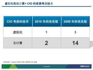 3 Confidential
虚拟化和云计算= CIO 的首要考虑技术
资料来源：Gartner 2009 年第 4 季度的 CIO 调查
CIO 考虑的技术 2010 年的优先级 2009 年的优先级
虚拟化 1 3
云计算 2 14
 