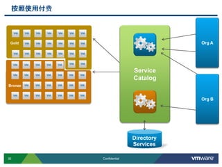 30 Confidential
Gold
Bronze
Service
Catalog
Directory
Services
Org A
Org B
按照使用付费
 