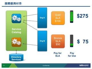 31 Confidential
Service
Catalog
Directory
Services
Org A
Org B
$100
$ 50
$150
$ 35
$175
$ 50
$275
$ 75
Pay
for Use
Gold
SLA
$100
Bronze
SLA
$50
USE
USEUSE
USE
Pay for
SLA
按照使用付费
 