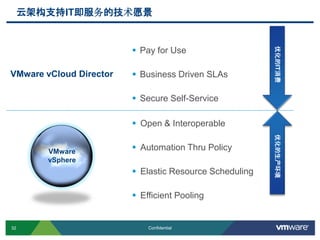 32 Confidential
 Open & Interoperable
 Automation Thru Policy
 Elastic Resource Scheduling
 Efficient Pooling
 Pay for Use
 Business Driven SLAs
 Secure Self-Service
VMware vCloud Director
优化的生产环境优化的IT消费
云架构支持IT即服务的技术愿景
VMware
vSphere
 