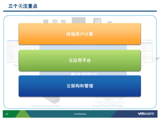 34 Confidential
Existing Datacenters Public Cloud Services
Existing Apps New Enterprise Apps SaaS Apps
三个关注重点
对IT的挑战:
组合全体部件
到一个整合的，安全的，法规遵从的
整体架构中
云架构和管理
云应用平台
终端用户计算
 