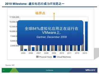 5 Confidential
2010 Milestone: 虚拟化已经成为IT规范之一
临界点
2005 2006 2007 2008 2009 2010 2011 2012 2013
Source: IDC
Physical Hosts Virtual Machines
17,500,000
15,000,000
12,500,000
10,000,000
7,500,000
5,000,000
2,500,000
全球84%虚拟化应用正在运行在
VMware上.
Gartner, December 2009
 