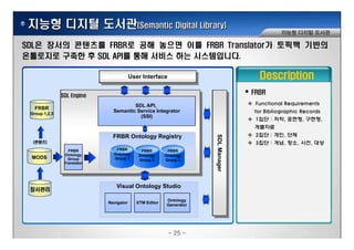 ??? ??? ???(Semantic Digital Library)
??? ??? ???
SDL? ??? ???? FRBR? ?? ??? ?? FRBR Translator? ??? ???
????? ??? ? SDL API? ?? ??? ?? ??????.
FRBR
DescriptionUser Interface
SDL Engine
Functional Requirements
for Bibliographic Records
1?? : ??, ???, ???,
SDL API,
Semantic Service Integrator
(SSI)
FRBR
Group 1,2,3
SDL Engine
????
2?? : ??, ??
3?? : ??, ??, ??, ??
SDLMa
FRBR
FRBR Ontology Registry
(???)
FRBR
Ontology
FRBR FRBR
anager
Ontology
Group
Translator
MODS
Ontology
Group 1
Ontology
Group 2
Ontology
Group 3
Visual Ontology Studio
Navigator XTM Editor
Ontology
Generator
????
- 25 -
 