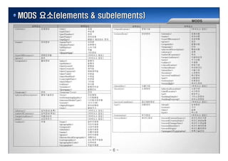 ???? ???? ???? ????
MODS ??(elements & subelements)
MODS
???? ????
<titleInfo> ???? <title>
<subTitle>
<partNumber>
<partName>
<nonSort>
??
???
??
????
??? ???? ??
<name> ???? <namePart> ???
???
???? ????
<classification> ???? [???? ??]
<relatedItem> ???? <titleInfo>
<name>
<typeOfResource>
<genre>
< i i I f >
????
????
????
??
????<displayForm>
<affiliation>
<role>
<description>
????
????
??
????
<typeOfResource> ????? [???? ??]
<genre> ?? [???? ??]
<originInfo> ???? <place> ???
<originInfo>
<language>
<physicalDescription>
<abstract>
<tableOfContents>
<targetAudience>
<note>
<subject>
????
??
????
??
??
?????
????
???<publisher>
<dateIssued>
<dateCreated>
<dateCaptured>
<dateValid>
<dateModified>
<copyrightDate>
???
???
???
?????
???
???
???
<subject>
<classification>
<relatedItem>
<identifier>
<location>
<accessCondition>
<part>
<extension>
???
????
?????
????
????
????
????
????<dateOther>
<edition>
<issuance>
<frequency>
???
???
?????
????
<language> ?? <languageTerm> ??
<physicalDescription> ?????? <form>
<reformattingQuality>
????
?????
<extension>
<recordInfo>
????
?????
<identifier> ???? [???? ??]
<location> ???? <physicalLocation>
<shelfLocator>
<url>
<holdingSimple>
<h ldi E t l>
????
????
????
??????
??????<internetMediaType>
<extent>
<digitalOrigin>
<note>
???????
??(??)
?????
????
<abstract> ????(??) [???? ??]
<tableOfContents> ????(??) [???? ??]
<targetAudience> ????? [???? ??]
<holdingExternal> ??????
<accessCondition> ?????? [???? ??]
<part> ???? <detail>
<extent>
<date>
<text>
????
??
??
???
<extension> ???? [???? ??]ta get ud e ce ????? [?? ??]
<note> ????? [???? ??]
<subject> ?? <topic>
<geographic>
<temporal>
<titleInfo>
<name>
<genre>
?????
?????
?????
?????
?????
?????
<recordInfo> ????? <recordContentSource>
<recordCreationDate>
<recordChangeDate>
<recordIdentifier>
<recordOrigin>
<languageOfCataloging>
???????
???????
???????
???????
???????
??????
<genre>
<hierarchicalGeographic>
<cartographics>
<geographicCode>
<occupation>
?????
????
???????
????
?????
- 6 -
 