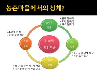 창의적
체험학습
동아리
활동
봉사
활동
진로
탐색
자율
활동
* 원예 동아리
* 요리 동아리
* 야구 동아리
* 독거노인 말벗 봉사
* 농촌 일손돕기
* 목장, 농장 연계 1차 산업
* 가공산업 관련 산업 연계
* 수련회 개최
* 야영 캠핑 하기
 