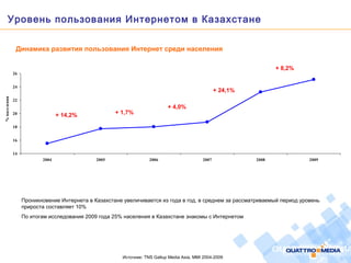 Уровень пользования Интернетом в Казахстане
Источник: TNS Gallup Media Asia, MMI 2004-2009
14
16
18
20
22
24
26
2004 2005 2006 2007 2008 2009
%населения
Динамика развития пользования Интернет среди населения
Проникновение Интернета в Казахстане увеличивается из года в год, в среднем за рассматриваемый период уровень
прироста составляет 10%
По итогам исследования 2009 года 25% населения в Казахстане знакомы с Интернетом
+ 14,2% + 1,7%
+ 4,0%
+ 24,1%
+ 8,2%
 
