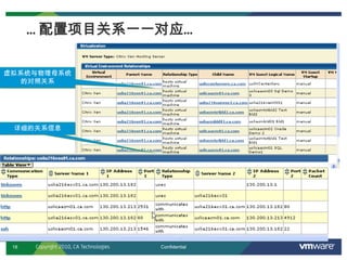 18 Confidential
… 配置项目关系一一对应…
虚拟系统与物理母系统
的对照关系
详细的关系信息
Copyright 2010, CA Technologies
 