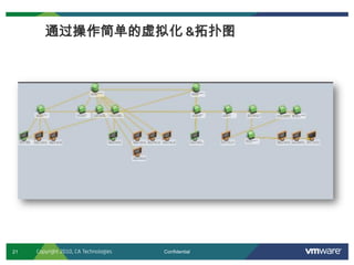 21 Confidential
通过操作简单的虚拟化 &拓扑图
Copyright 2010, CA Technologies
 