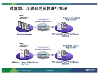 23 Confidential
对复制、迁移和连续性进行管理
Copyright 2010, CA Technologies
 