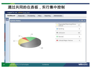24 Confidential
通过共同的仪表板，实行集中控制
Copyright 2010, CA Technologies
 