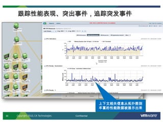 30 Confidential
跟踪性能表现、突出事件，追踪突发事件
上下文相关信息从拓扑图到
丰富的性能数据被展示出来
Copyright 2010, CA Technologies
 
