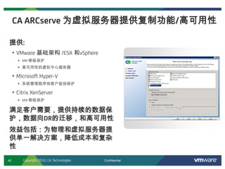 42 Confidential
CA ARCserve 为虚拟服务器提供复制功能/高可用性
提供:
• VMware 基础架构 /ESX 和vSphere
 VM 等级保护
 高可用性的虚拟中心服务器
• Microsoft Hyper-V
 系统管理程序和客户级别保护
• Citrix XenServer
 VM 等级保护
满足客户需要，提供持续的数据保
护，数据向DR的迁移，和高可用性
效益包括：为物理和虚拟服务器提
供单一解决方案，降低成本和复杂
性
Copyright 2010, CA Technologies
 