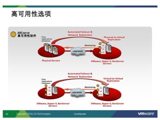 43 Confidential
高可用性选项
ARCserve
高可用性软件
Copyright 2010, CA Technologies
 