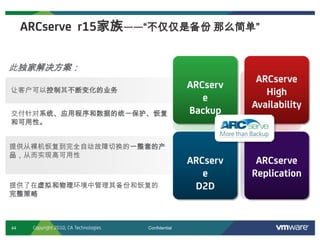 44 Confidential
ARCserve r15家族——“不仅仅是备份 那么简单”
交付针对系统、应用程序和数据的统一保护、恢复
和可用性。
让客户可以控制其不断变化的业务
提供从裸机恢复到完全自动故障切换的一整套的产
品，从而实现高可用性
提供了在虚拟和物理环境中管理其备份和恢复的
完整策略
集中式管
理
应用程序
可用性
快速恢
复
并行
复制
ARCserv
e
Backup
ARCserve
High
Availability
ARCserv
e
D2D
ARCserve
Replication
此独家解决方案：
Copyright 2010, CA Technologies
 