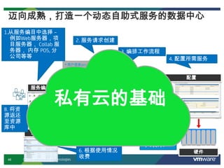 46 Confidential
• 用户信息(email, 项目ID)
• 时间 (开始& 结束日期)
• 类型 (物理，虚拟)
•模版(名字)
• 服务器规范(S, M, L, XL)
• 安装应用(IIS, App , DB )
• 服务水平(金, 银, 铜)
迈向成熟，打造一个动态自助式服务的数据中心
1.从服务编目中选择 –
例如Web服务器，项
目服务器， Collab 服
务器， 内存 POS, 分
公司等等
服务编目
4. 配置所需服务
5. 更新服务
请求，通知
终端用户
2. 服务请求创建
IT进程自动化
3. 编排工作流程
配置
硬件6. 根据使用情况
收费
服务审计
7. 解除每
个政策
8. 将资
源返还
至资源
库中
私有云的基础
Copyright 2010, CA Technologies
 