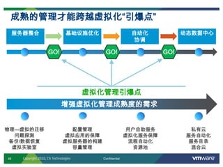 48 ConfidentialCopyright 2010, CA Technologies
服务器整合 基础设施优化 自动化
协调
动态数据中心
增强虚拟化管理成熟度的需求
虚拟化管理引爆点
STOP STOP STOP
物理—虚拟的迁移
问题探测
备份/数据恢复
虚拟实验室
配置管理
虚拟应用的保障
虚拟服务器的构建
容量管理
用户自助服务
虚拟化服务保障
流程自动化
资源池
私有云
服务自动化
服务目录
混合云
成熟的管理才能跨越虚拟化“引爆点”
GO! GO! GO!
 
