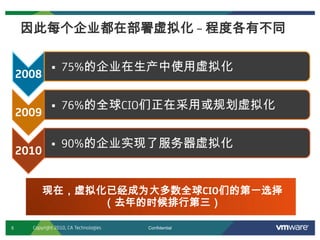 5 Confidential
现在，虚拟化已经成为大多数全球CIO们的第一选择
（去年的时候排行第三）
Copyright 2010, CA Technologies
2008
• 75%的企业在生产中使用虚拟化
2009
• 76%的全球CIO们正在采用或规划虚拟化
2010
• 90%的企业实现了服务器虚拟化
因此每个企业都在部署虚拟化 – 程度各有不同
 