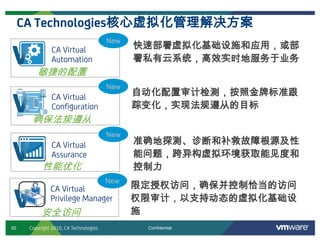 50 ConfidentialCopyright 2010, CA Technologies
CA Technologies核心虚拟化管理解决方案
CA Virtual
Assurance
New
性能优化
准确地探测、诊断和补救故障根源及性
能问题，跨异构虚拟环境获取能见度和
控制力
限定授权访问，确保并控制恰当的访问
权限审计，以支持动态的虚拟化基础设
施
CA Virtual
Privilege Manager
安全访问
New
快速部署虚拟化基础设施和应用，或部
署私有云系统，高效实时地服务于业务
CA Virtual
Automation
敏捷的配置
New
自动化配置审计检测，按照金牌标准跟
踪变化，实现法规遵从的目标
CA Virtual
Configuration
New
确保法规遵从
 