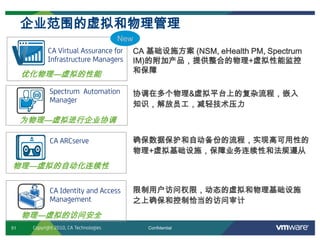 51 ConfidentialCopyright 2010, CA Technologies
企业范围的虚拟和物理管理
确保数据保护和自动备份的流程，实现高可用性的
物理+虚拟基础设施，保障业务连续性和法规遵从
CA ARCserve
物理—虚拟的自动化连续性
协调在多个物理&虚拟平台上的复杂流程，嵌入
知识，解放员工，减轻技术压力
Spectrum Automation
Manager
为物理—虚拟进行企业协调
限制用户访问权限，动态的虚拟和物理基础设施
之上确保和控制恰当的访问审计
CA Identity and Access
Management
CA Virtual Assurance for
Infrastructure Managers
New
优化物理—虚拟的性能
CA 基础设施方案 (NSM, eHealth PM, Spectrum
IM)的附加产品，提供整合的物理+虚拟性能监控
和保障
物理—虚拟的访问安全
 