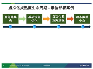 6 Confidential
服务器整
合
基础设施
优化
自动化和
业务流程
动态数据
中心
虚拟化成熟度生命周期 – 最佳部署案例
Copyright 2010, CA Technologies
 