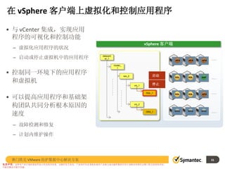 在 vSphere 客户端上虚拟化和控制应用程序
• 与 vCenter 集成，实现应用
程序的可视化和控制功能
– 虚拟化应用程序的状况
– 启动或停止虚拟机中的应用程序
• 控制同一环境下的应用程序
和虚拟机
• 可以提高应用程序和基础架
构团队共同分析根本原因的
速度
– 故障检测和修复
– 计划内维护操作
APA APA APA
SQL SQL SAP
SQL SQL APA
WAS WAS WAS
datacent
er_1
cluster_
1
esx_2
vSphere 客户端
vm_1
vm_2
ORA_1
SQL_1
启动
停止
免责声明：这种对产品计划的预见性表示均为初步结果，会随时发生更改。产品的任何未来版本或对产品能力或功能所做的任何计划修改均要经过赛门铁克持续的评估，
可能实施也可能不实施。
31赛门铁克 VMware 防护数据中心解决方案
 