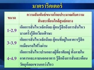 ขนาด
ความสัมพันธ์ขนาดโดยประมาณกับความ
สั่นสะเทือนใกล้ศูนย์กลาง
1-2.9
เกิดการสั่นไหวเล็กน้อย ผู้คนรู้สึกถึงการสั่นไหว
บางครั้งรู้สึกเวียนศีรษะ
3-3.9
เกิดการสั่นไหวเล็กน้อย ผู้คนที่อยู่ในอาคารรู้สึก
เหมือนรถไฟวิ่งผ่าน
4-4.9
เกิดการสั่นไหวปานกลางผู้ที่อาศัยอยู่ ทั้งภายใน
อาคารและภายนอกอาคาร รู้สึกถึงการสั่นสะเทือน
วัตถุห้อยแขวนแกว่งไกว
 