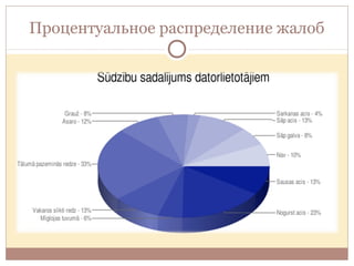 Процентуальное распределение жалоб
 