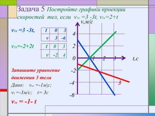 Задача 5 Постройте графики проекции
скоростей тел, если v1x =3 -3t, v2x=2+t
v1x =3 -3t, t 0 3
v 3 -6
v2x=-2+2t t 0 3
v -2 4
Запишите уравнение
движения 3 тела
Дано: vox =-1м|c;
vx =-3м/с; t= 3c
v3x = -1- t
v,м/с
4
2
0 1 2 3 t,c
-2
-4 3
-6
 