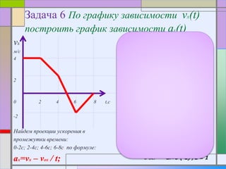Задача 6 По графику зависимости vx(t)
построить график зависимости ax(t)
vx
м/с
4
2
0 2 4 6 8 t,c
-2
Найдем проекции ускорения в
промежутки времени:
0-2с; 2-4с; 4-6с; 6-8с по формуле:
ax=vx – vox / t;
ax
м/с2
4
2
0
-2 0-2с; a1=0
2-4с; a2= 2-4/2=-1
4-6с; a3=-2-2/2=-2
6-8с. a4=0-(-2) /2 = 1
 