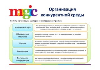 Организация р ц
конкурентной среды
В
Как правило ведут несколько «традиционных» практик + возможные авторские 
б б й
По типу организации мастеров и преподавания практик:
Вольные мастера
Объединения 
обработки или целые методики – могут на временной основе присоединяться к 
проведению семинаров в различного рода центрах и на фестивалях
Называются центрам, школами, но т.к. не имеют «прописки», то центрами д
мастеров
Ш
ц р , , р , ц р
являются только на бумаге.
Устойчивые структуры с помещением, которые  могут включать в себя от двух до 
й б й йШколы
А
дюжины направлений, «ведомых» стабильной группой мастеров  + приглашаемые 
от случая к случаю. 
Похожи на формальные по сути организации, имеют скорее административный   и 
Ассоциации
Фестивали и 
ф р у р ц , р д р
организационный характер для проведения больших мероприятий.
Как правило «выездные» мероприятия, в которых принимает участие большое 
конференции
р д р р , р р у
количество мастеров разных школ, практик  и направлений.
 