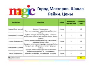 Город Мастеров. Школа р д р
Рейки. Цены
Тип занятия Описание Время
Количество 
(занятий/дней)
Стоимость 
(у.е.)
Первый блок занятий В школе Рейки можно: 
Получить инициацию первой и второй ступени 
Рэйки;
3 часа 4 25
Рэйки;
Глубоко овладеть практикой работы с Потоком 
Рэйки для исцеления себя и других людей, живых 
существ;
Глубоко овладеть навыком работы с ситуациями с
Инициация 1 ступени 0 1 70
Глубоко овладеть навыком работы с ситуациями с 
помощью Потока Рэйки;
Овладеть интуитивным подходом в методе Рэйки;
Раскрыть для себя духовный аспект Традиции 
Рэйки;
Второй блок занятий 3 часа 4 25
Инициация 2 ступени 0 1 95Рэйки;
Обрести уверенность в практике и научиться 
эффективно применять ее в своей жизни;
Укрепить физическое и психическое здоровье;      
ц ц у
Третий блок занятий 3 часа 4 25
Общая стоимость 465
 