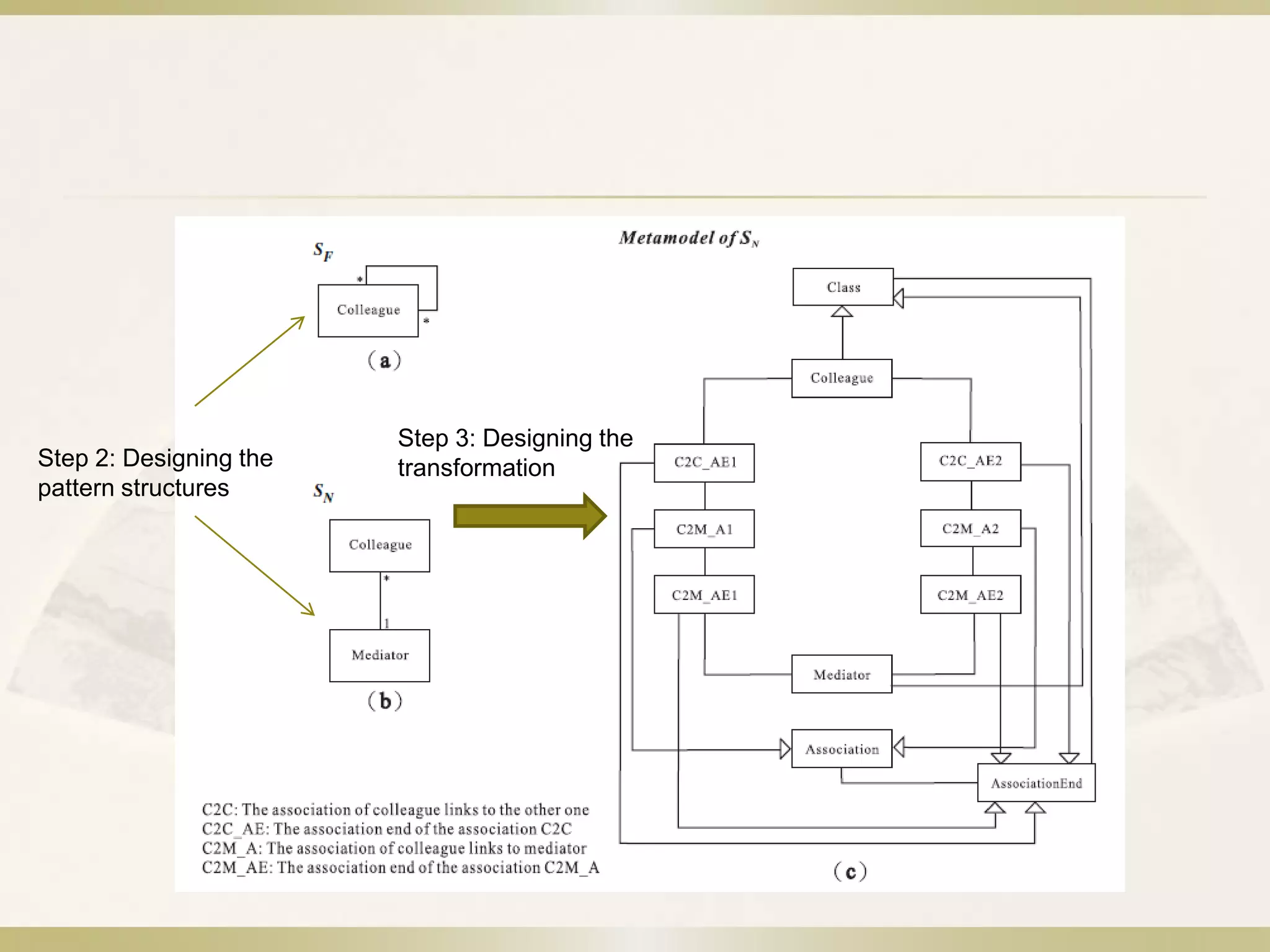 Step 2: Designing the
pattern structures
Step 3: Designing the
transformation
 