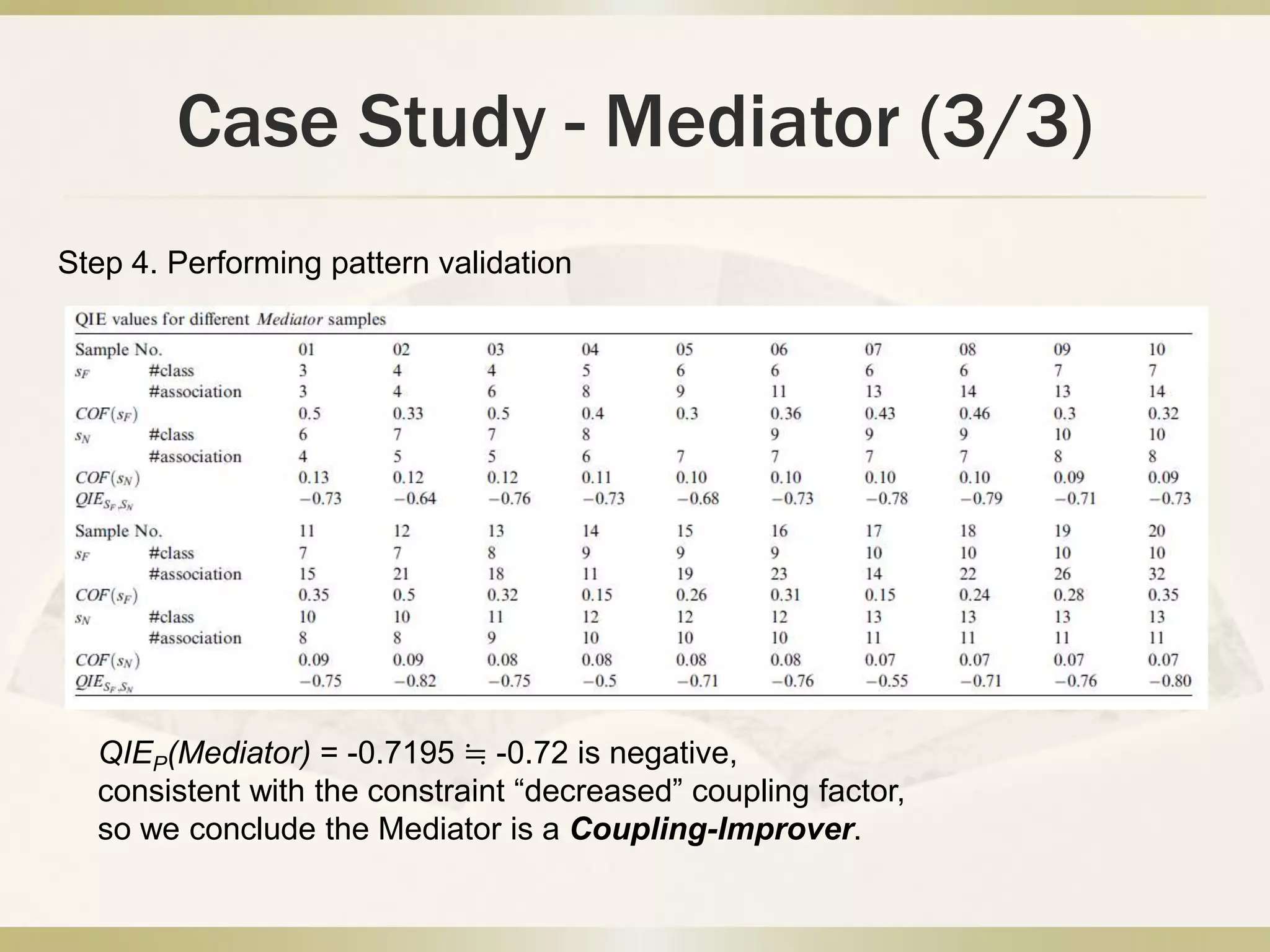Case Study - Mediator (3/3)
QIEP(Mediator) = -0.7195 ≒ -0.72 is negative,
consistent with the constraint “decreased” coupling factor,
so we conclude the Mediator is a Coupling-Improver.
Step 4. Performing pattern validation
 