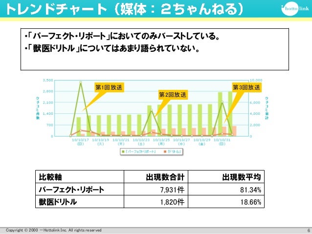 10年秋ドラマ パーフェクト リポート と 獣医ドリトル ブログレポート 10年秋ドラマ パーフェクト リポート と 獣医ドリトル ブログレポート