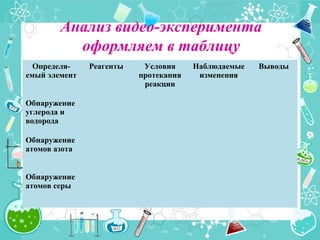 Анализ видео-эксперимента
оформляем в таблицу
Определя-
емый элемент
Реагенты Условия
протекания
реакции
Наблюдаемые
изменения
Выводы
Обнаружение
углерода и
водорода
Обнаружение
атомов азота
Обнаружение
атомов серы
 