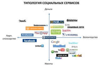 Волонтерство
Деньги
Корп.
спонсорство
Ивенты
ТИПОЛОГИЯ СОЦИАЛЬНЫХ СЕРВИСОВ
форумы
нишевые сети
Li.ru
 