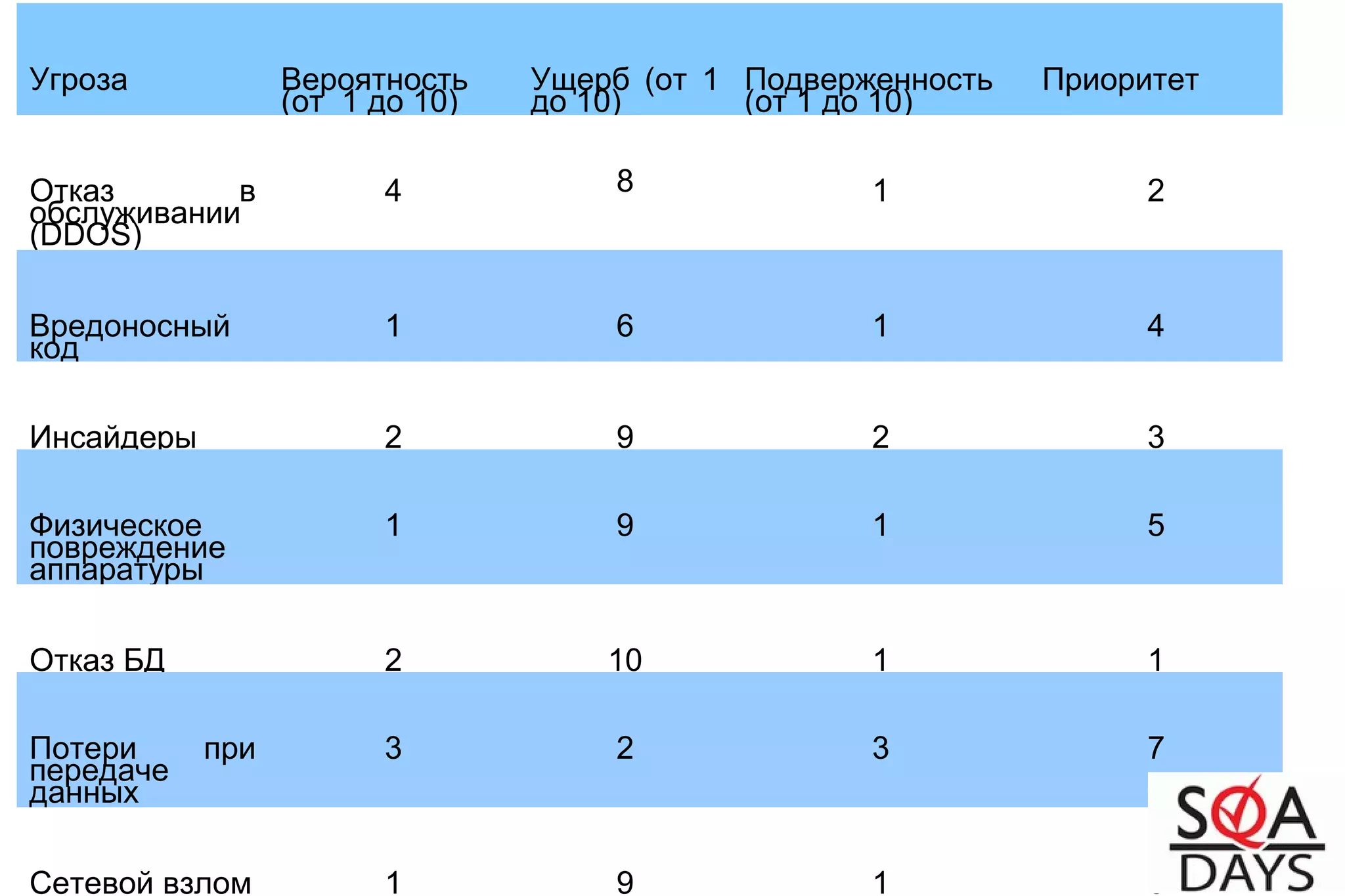 Угроза Вероятность
(от 1 до 10)
Ущерб (от 1
до 10)
Подверженность
(от 1 до 10)
Приоритет
Отказ в
обслуживании
(DDOS)
4 8 1 2
Вредоносный
код
1 6 1 4
Инсайдеры 2 9 2 3
Физическое
повреждение
аппаратуры
1 9 1 5
Отказ БД 2 10 1 1
Потери при
передаче
данных
3 2 3 7
Сетевой взлом 1 9 1 6
 