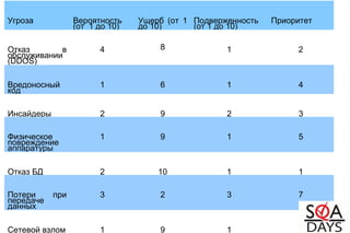 Угроза Вероятность
(от 1 до 10)
Ущерб (от 1
до 10)
Подверженность
(от 1 до 10)
Приоритет
Отказ в
обслуживании
(DDOS)
4 8 1 2
Вредоносный
код
1 6 1 4
Инсайдеры 2 9 2 3
Физическое
повреждение
аппаратуры
1 9 1 5
Отказ БД 2 10 1 1
Потери при
передаче
данных
3 2 3 7
Сетевой взлом 1 9 1 6
 