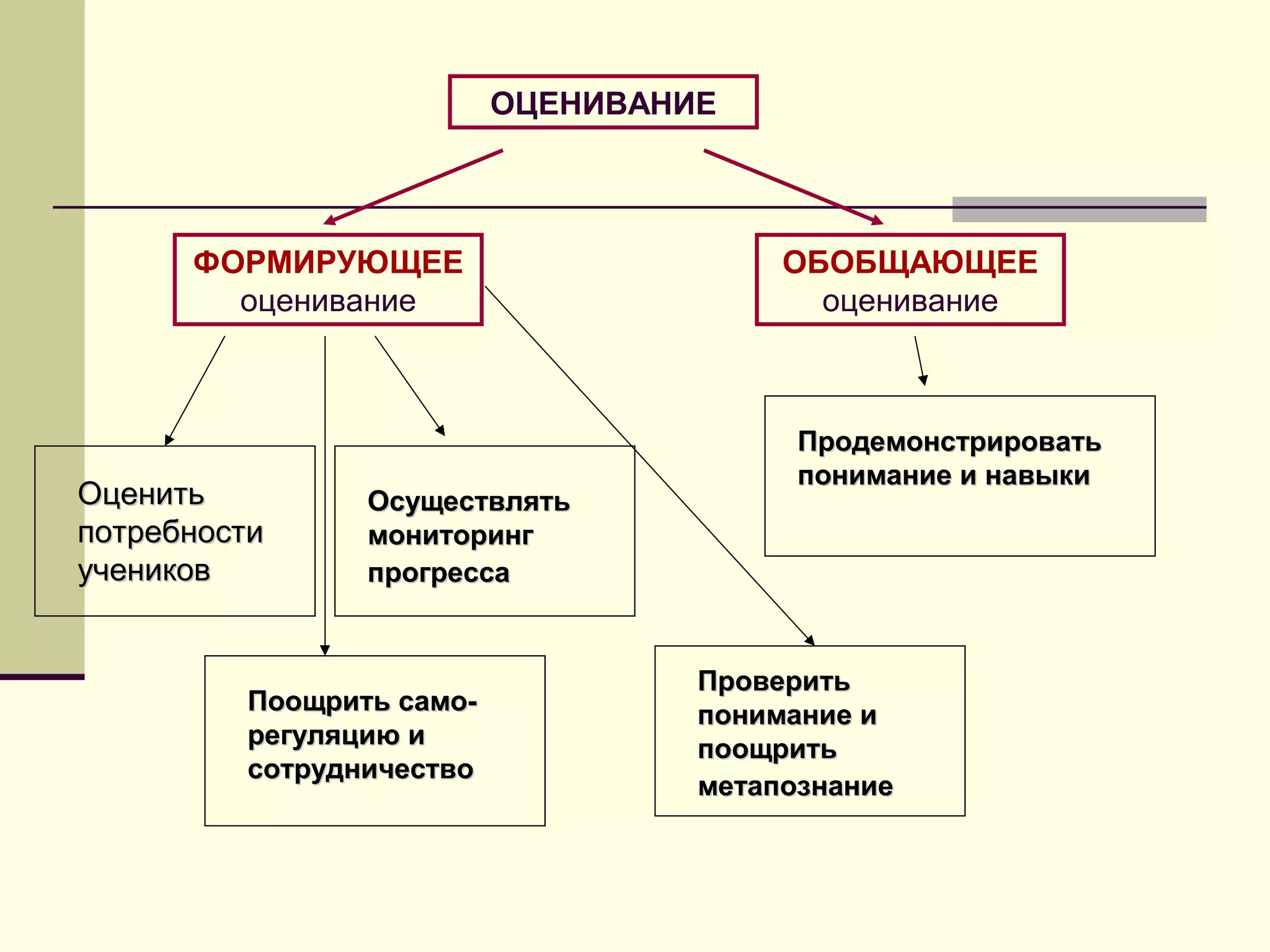 ОЦЕНИВАНИЕ
ФОРМИРУЮЩЕЕ
оценивание
ОБОБЩАЮЩЕЕ
оценивание
ОценитьОценить
потребностипотребности
учениковучеников
Поощрить само-Поощрить само-
регуляцию ирегуляцию и
сотрудничествосотрудничество
ОсуществлятьОсуществлять
мониторингмониторинг
прогрессапрогресса
ПроверитьПроверить
понимание ипонимание и
поощритьпоощрить
метапознаниеметапознание
ПродемонстрироватьПродемонстрировать
понимание и навыкипонимание и навыки
 