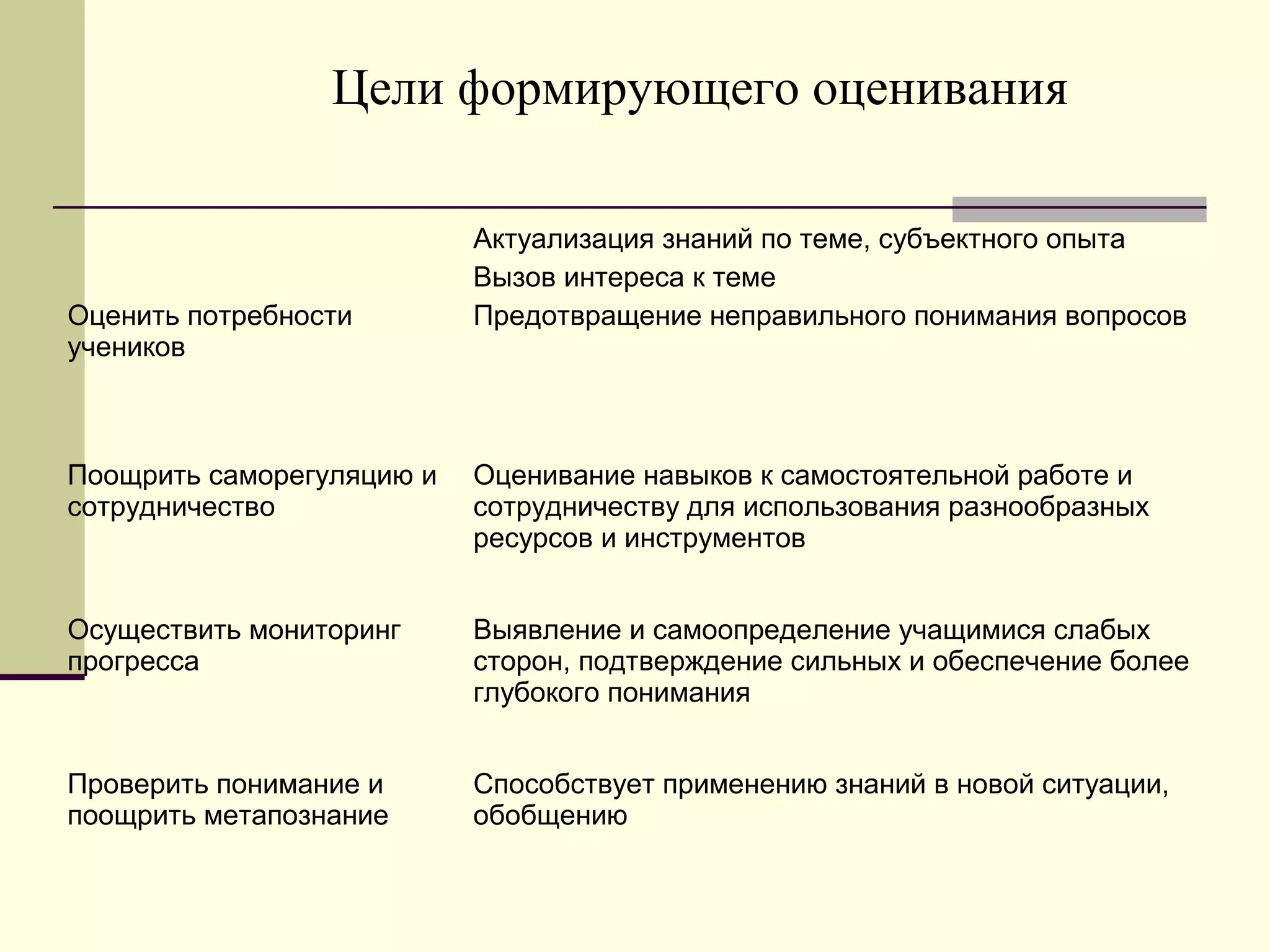 Цели формирующего оценивания
Оценить потребности
учеников
Актуализация знаний по теме, субъектного опыта
Вызов интереса к теме
Предотвращение неправильного понимания вопросов
Поощрить саморегуляцию и
сотрудничество
Оценивание навыков к самостоятельной работе и
сотрудничеству для использования разнообразных
ресурсов и инструментов
Осуществить мониторинг
прогресса
Выявление и самоопределение учащимися слабых
сторон, подтверждение сильных и обеспечение более
глубокого понимания
Проверить понимание и
поощрить метапознание
Способствует применению знаний в новой ситуации,
обобщению
 