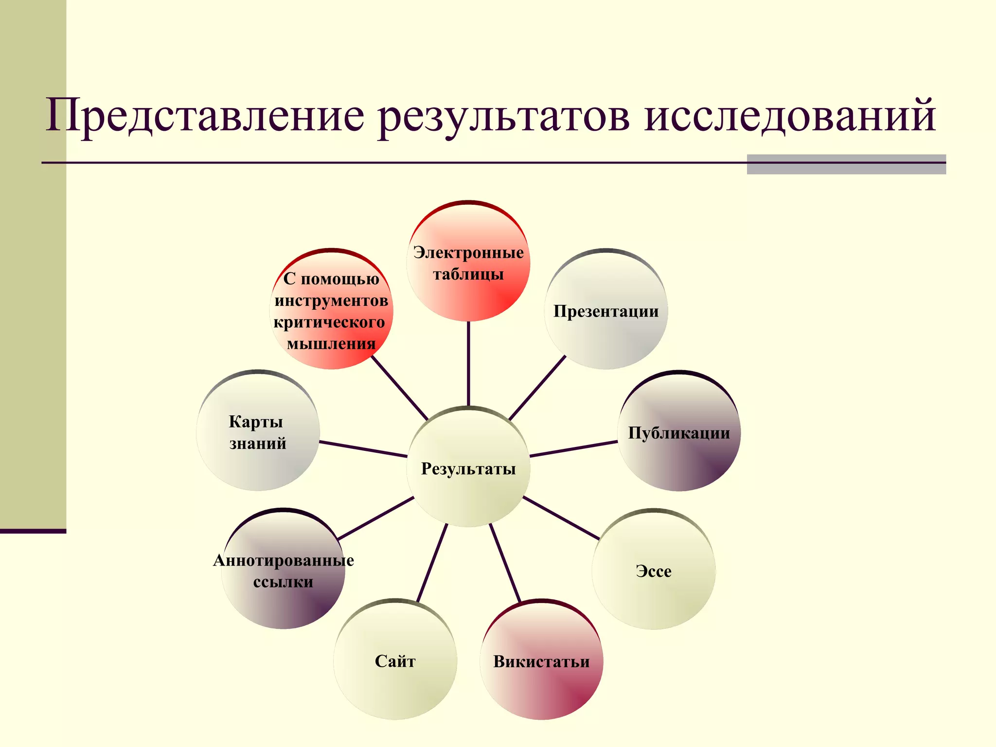 Представление результатов исследований
С помощью
инструментов
критического
мышления
Карты
знаний
Аннотированные
ссылки
Сайт Викистатьи
Эссе
Публикации
Презентации
Электронные
таблицы
Результаты
 